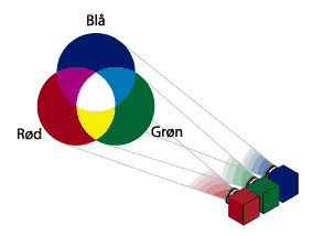 Print af RGB farver og CMYK